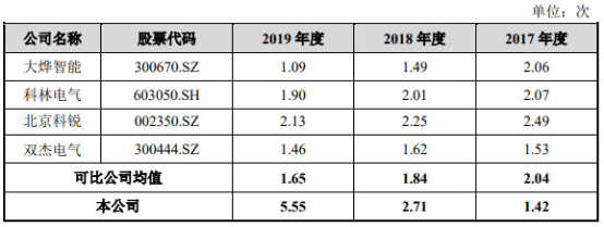 智能|宏力达产品去年经营现金净额降86% 3年产销率未超70%