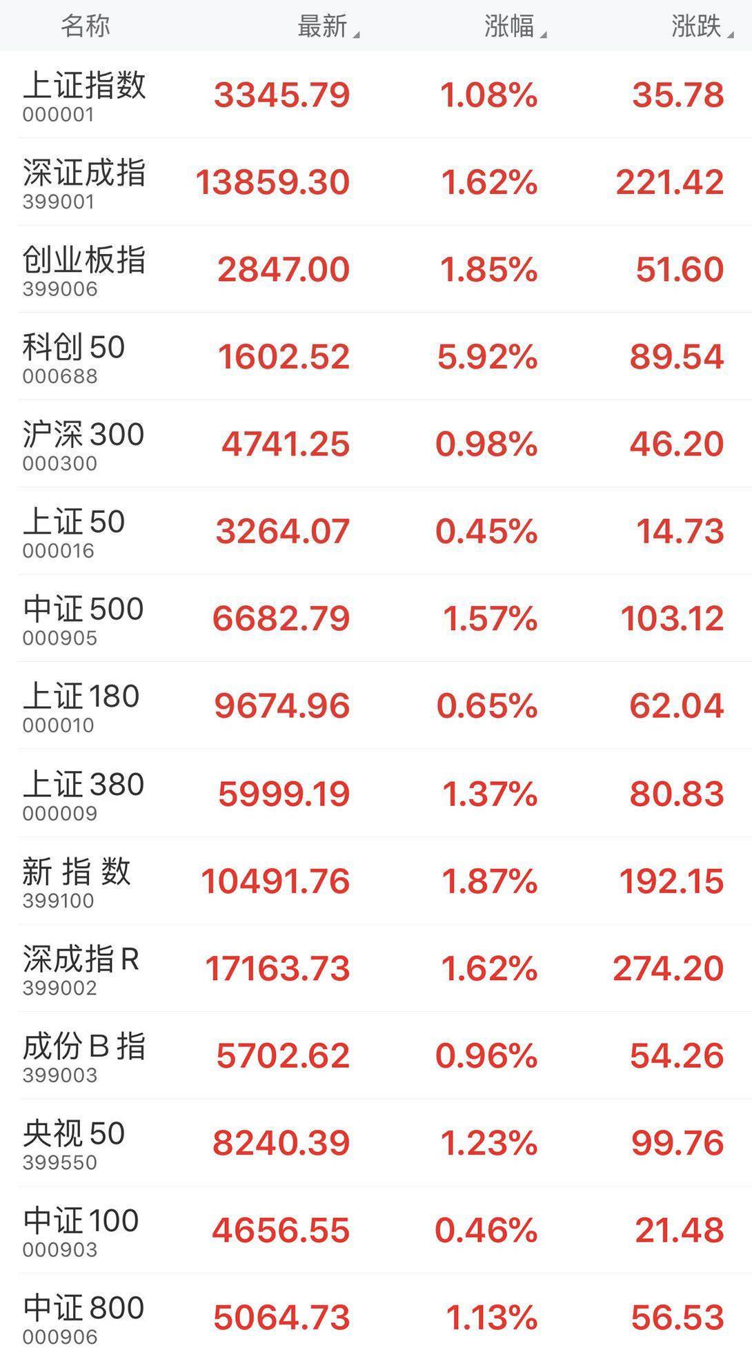 交易日|8月市场开门红，科创50大涨6%