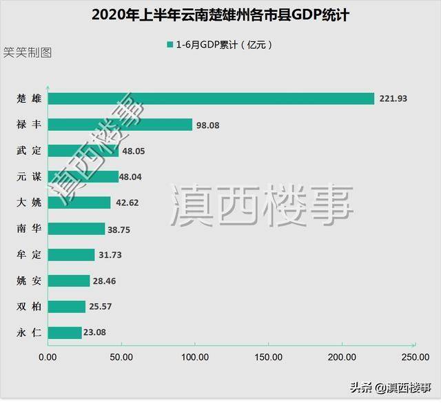 楚雄州gdp_楚雄州地图