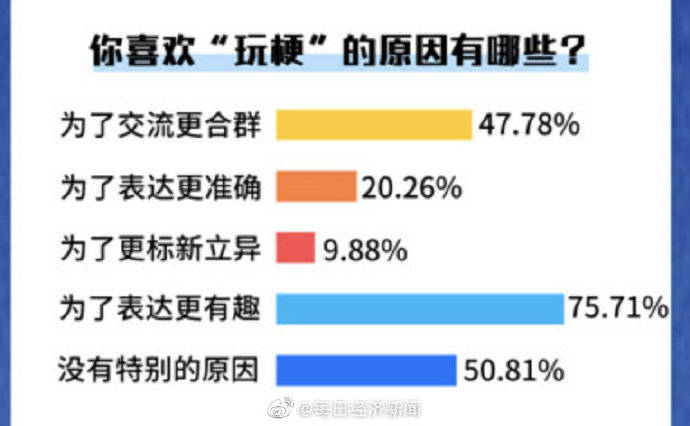 大学生|超七成大学生愿意主动玩梗 能成为社交“快捷键”吗？