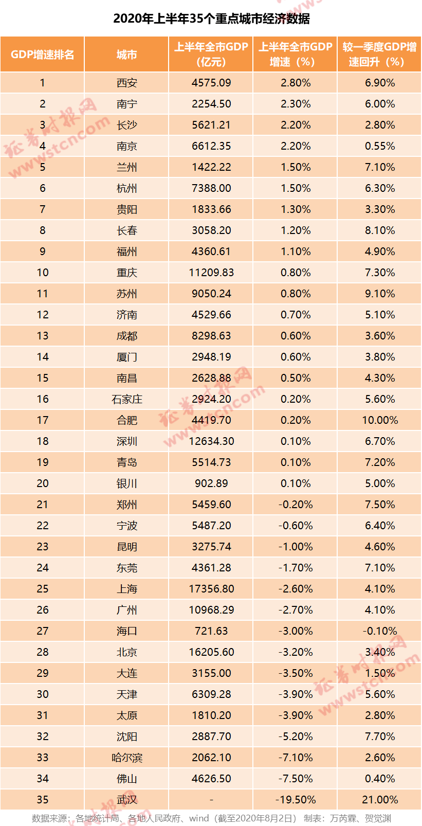 10年城市gdp排名_成都武汉入围 今年中国或有9个城市GDP过万亿(3)