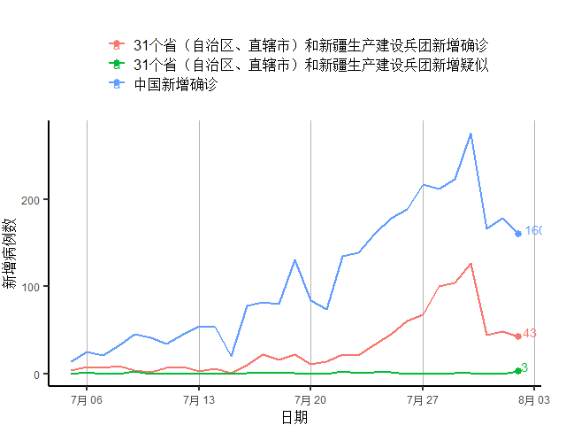 新高|申根国家周新增病例创13周新高，美德法意二季度GDP跌幅创纪录｜全球疫情与经济观察（8月3日）