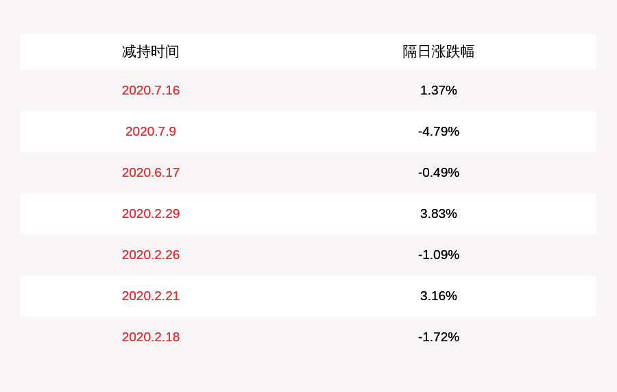 信息披露义务|减持！博威合金：金鹰基金累计减持约685万股