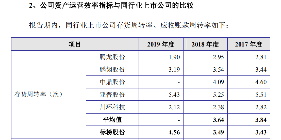 周转率|标榜股份冲刺上市，毛利率、存货周转率明显高于上市同行