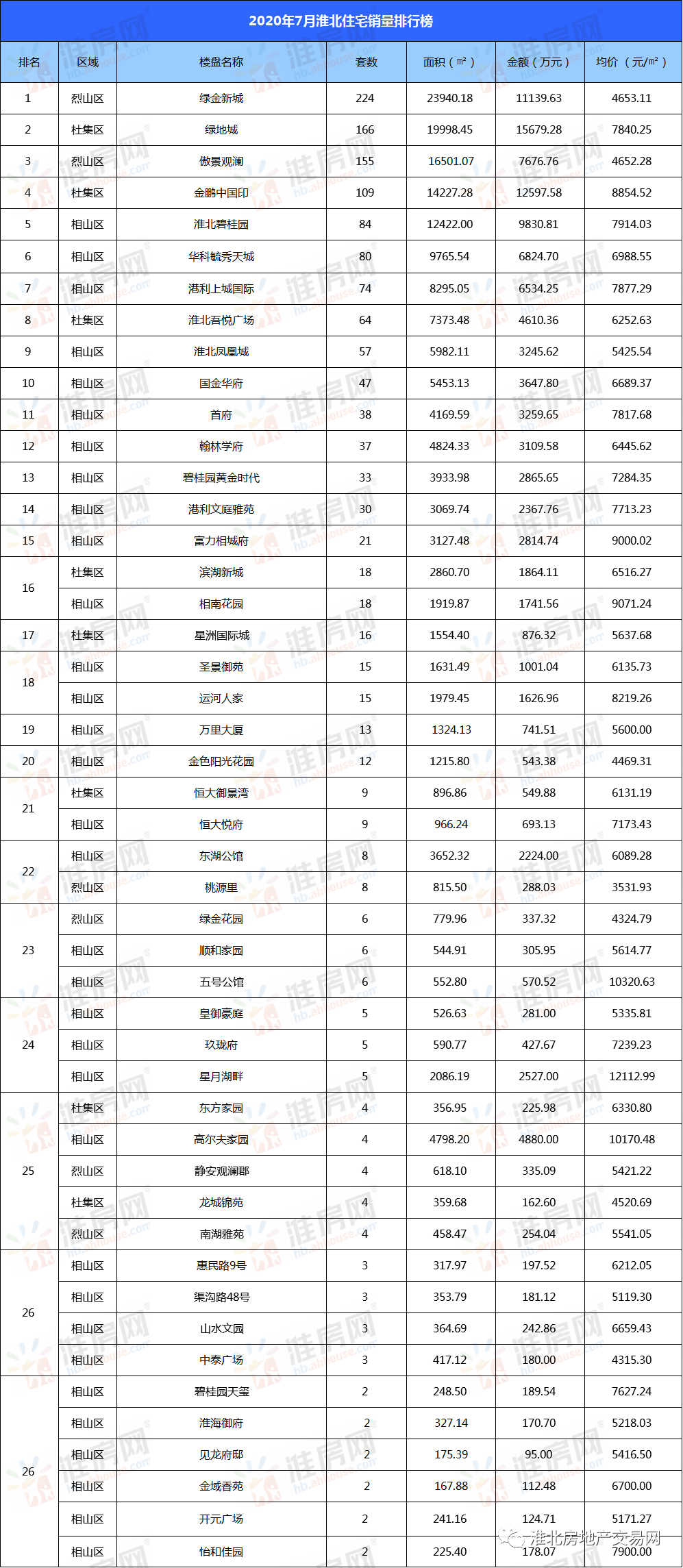 涨7月淮北相山区房价7400元㎡杜集区房价7600元㎡烈山区房价4600元㎡