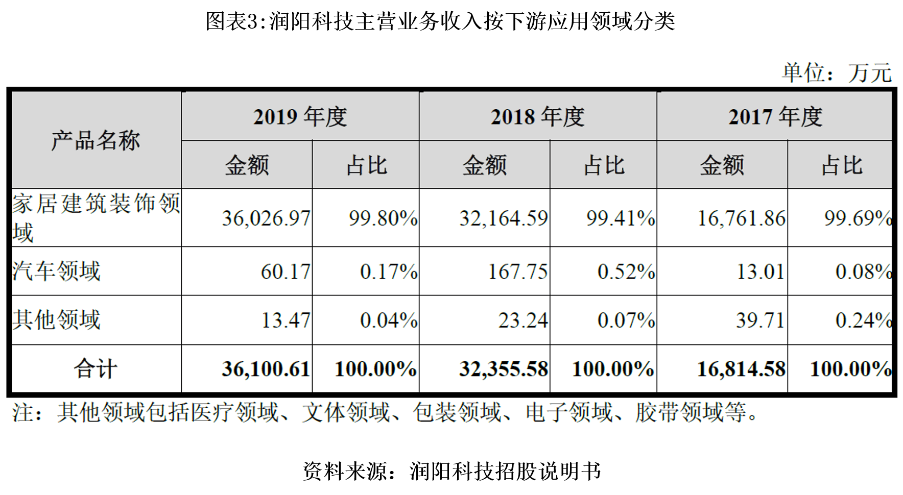 生产|润阳科技高度依赖出口，化工生产存安全风险