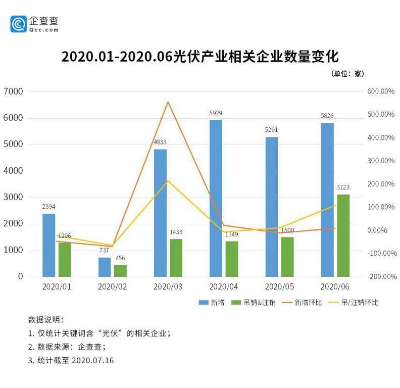 主力军|光伏发电成新能源主力军 上半年新增相关企业2.5万家