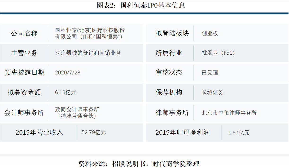 毛利率|国科恒泰财务杠杆高企，毛利率不及同行