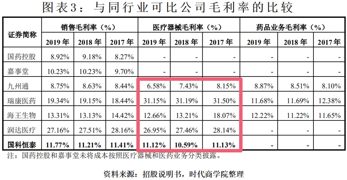 毛利率|国科恒泰财务杠杆高企，毛利率不及同行