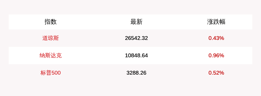 涨幅|8月3日美股三大股指开盘集体上涨，纳指再创历史新高，蔚来汽车涨近5%