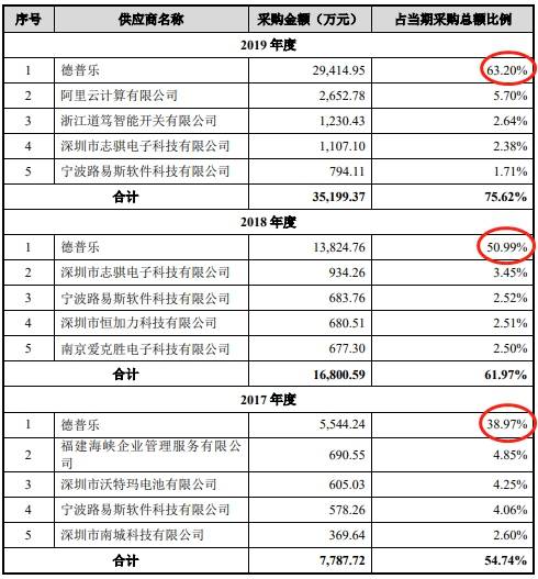 智能|宏力达产品去年经营现金净额降86% 3年产销率未超70%