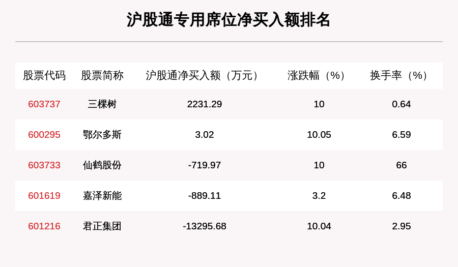 机构|8月3日龙虎榜解析：隆平高科净买入额最多，还有29只个股被机构扫货