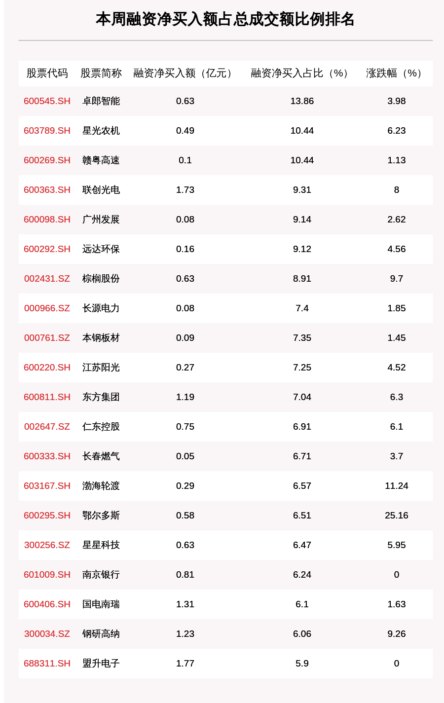 金额|上周融资余额13720.11亿元，环比增加308.33亿元，复星医药、智飞生物净买入金额超10亿