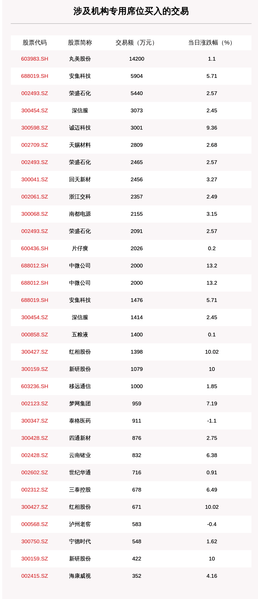 特锐德|透视大宗交易：8月3日共成交124笔，特锐德、安集科技、丸美股份、鹏鼎控股成交额破亿