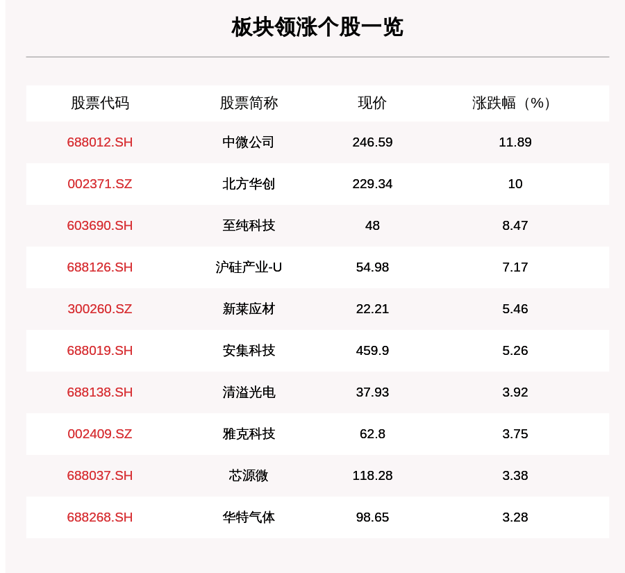 个股|芯片板块走强，36只个股上涨，中微公司上涨11.89%