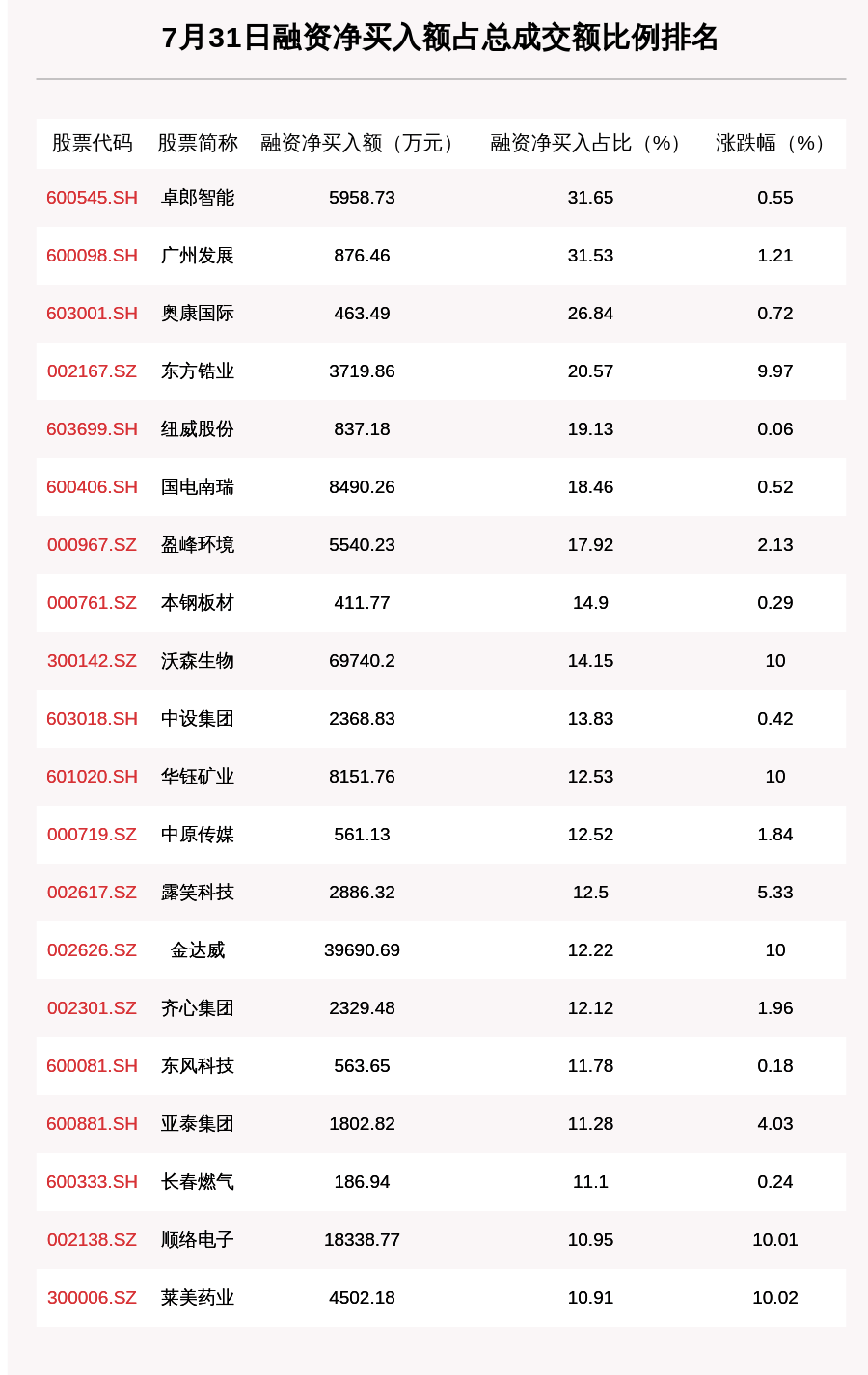 金达威|7月31日融资余额13720.11亿元，沃森生物、中芯国际、金达威净买入额排名前三