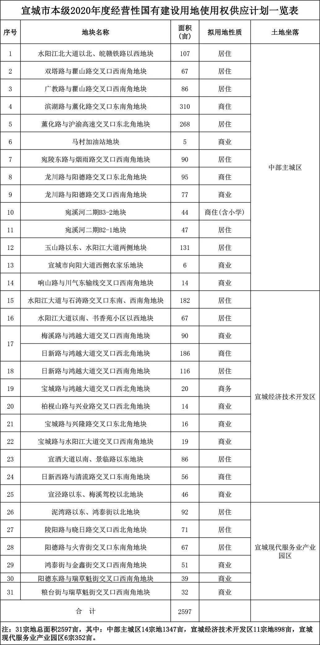 2020年宣城GDP全年_2000年宣城地图