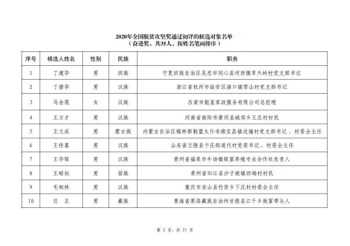 攻坚|2020年全国脱贫攻坚奖通过初评候选对象?今起公示