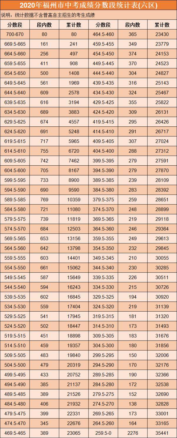 普高|刚刚！福州普高控制线、分数段统计发布
