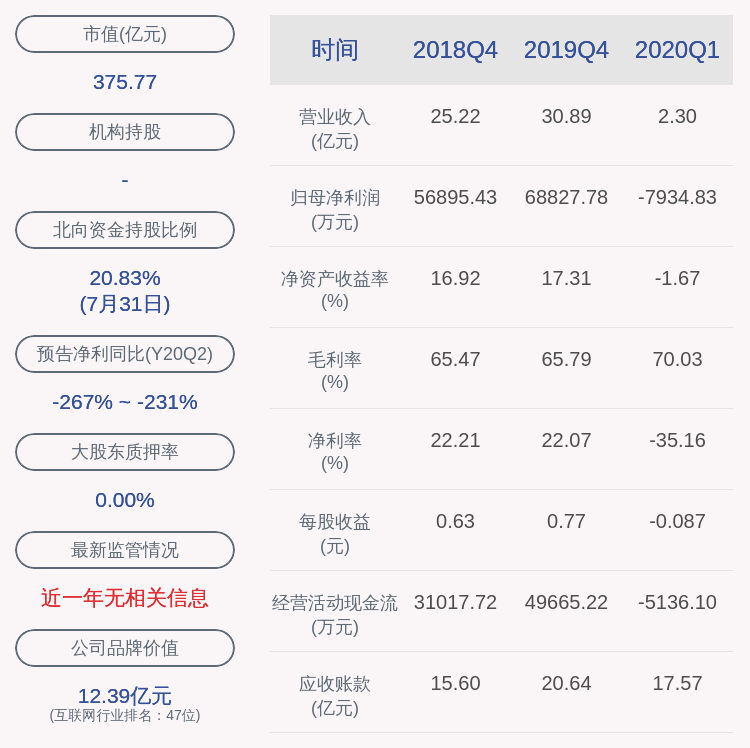 daoda|由盈转亏！启明星辰：2020年半年度净利润约-2138万元