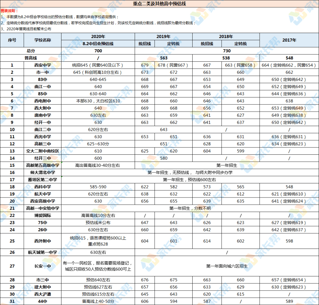 西安长安区2020gdp预估_2020西安各区县GDP出炉丨长安超碑林,三强座次调换(2)