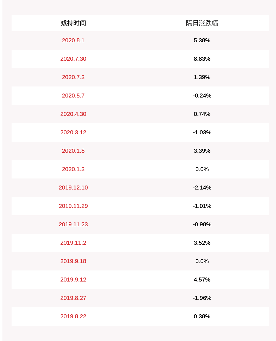 发布公告|羚锐制药：减持计划到期 程剑军未减持公司股份