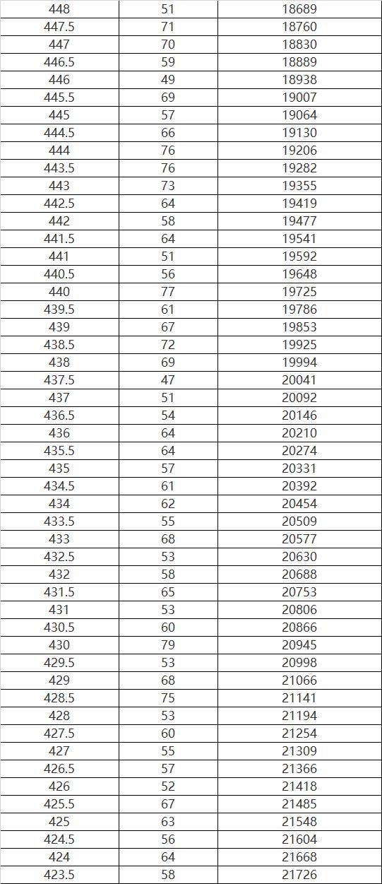 哈尔滨|哈尔滨市2020年市区报考高中考生总成绩位次表发布