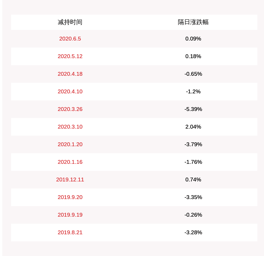 股东|武汉凡谷：持股5%以上股东华业战略累计减持约621万股