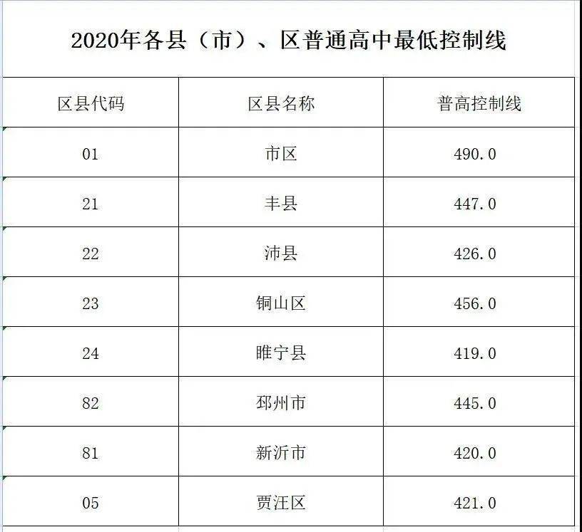 普通高中录取最低控制分数线,中心城区520分,沭阳县475分,泗阳县520