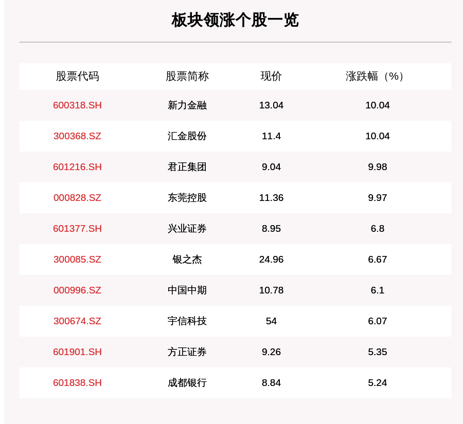 叶峰|大金融板块走强，140只个股上涨，新力金融上涨10.04%