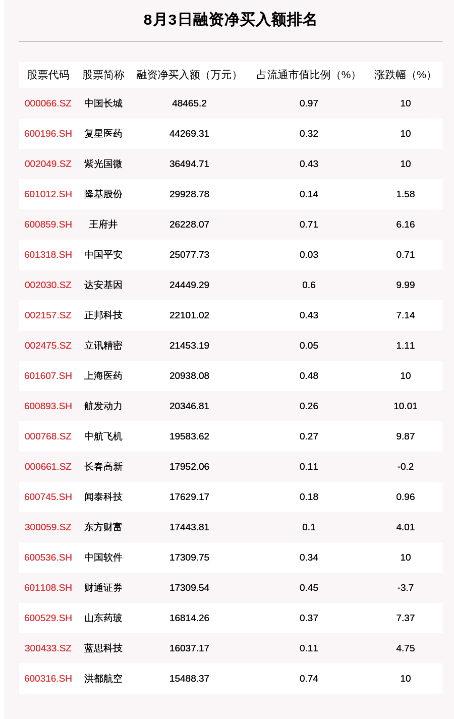 紫光|8月3日融资余额13941.13亿元，44只个股净买入额超亿元，中国长城、复星医药、紫光国微排名前三