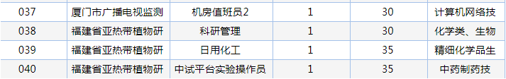 招聘|重磅！厦门事业单位编内招聘！256个岗位拟聘282人