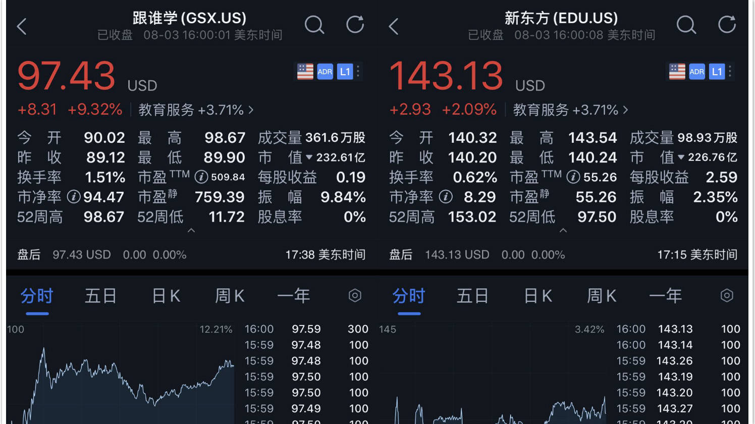 双巨头不再？跟谁学赶超，新东方市值跌至行业第四