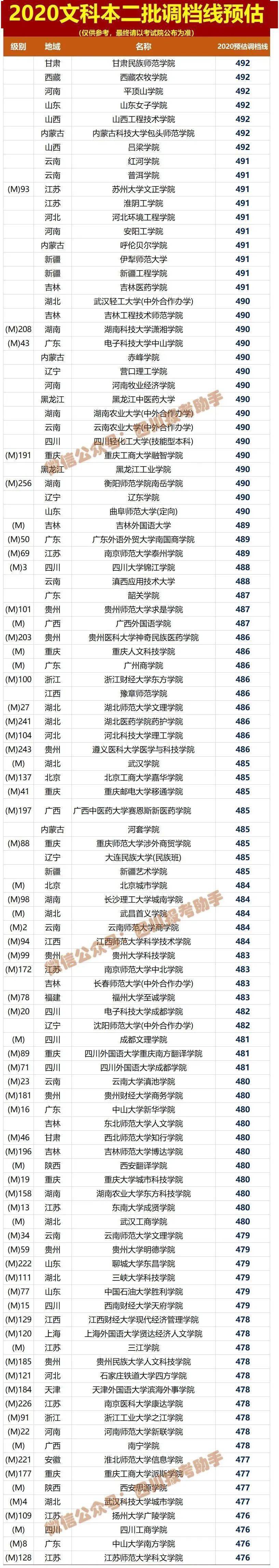 文理|文理都有！被录取后不去报到，有何影响？这回终于说清楚了参考！2020四川高考本二批各院校调档线预估