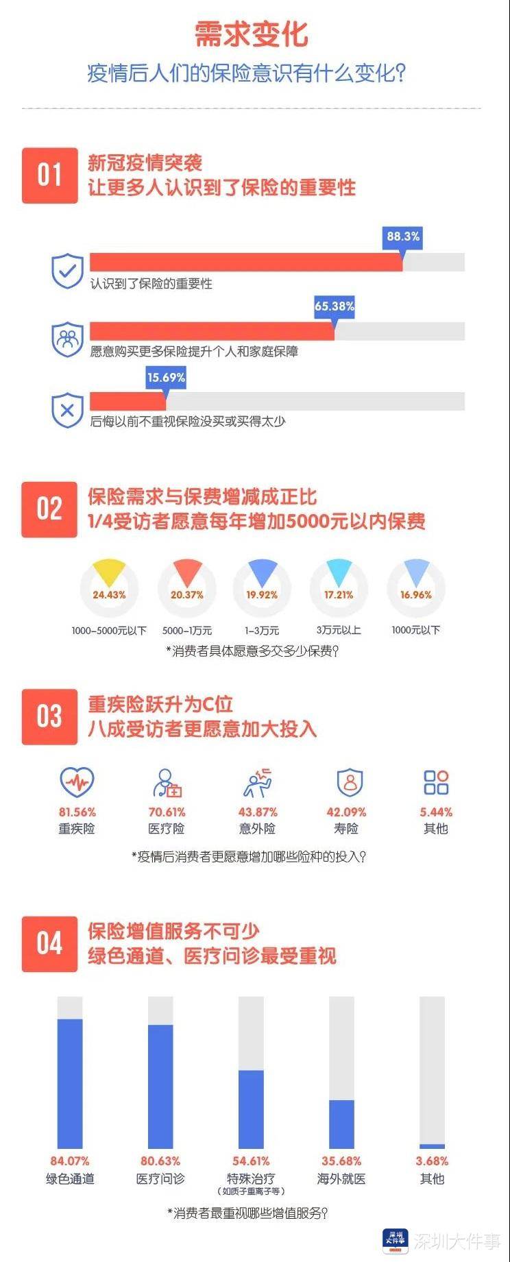 显著提升|深圳市民疫情后保险需求显著提升，8成受访者愿意增加重疾险配置