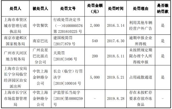 刘会平|中饮股份净利增速甩营收5遭处罚 依赖加盟员工频流失
