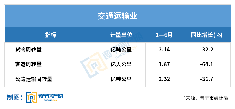 交通运输业gdp_交通运输业思维导图(2)