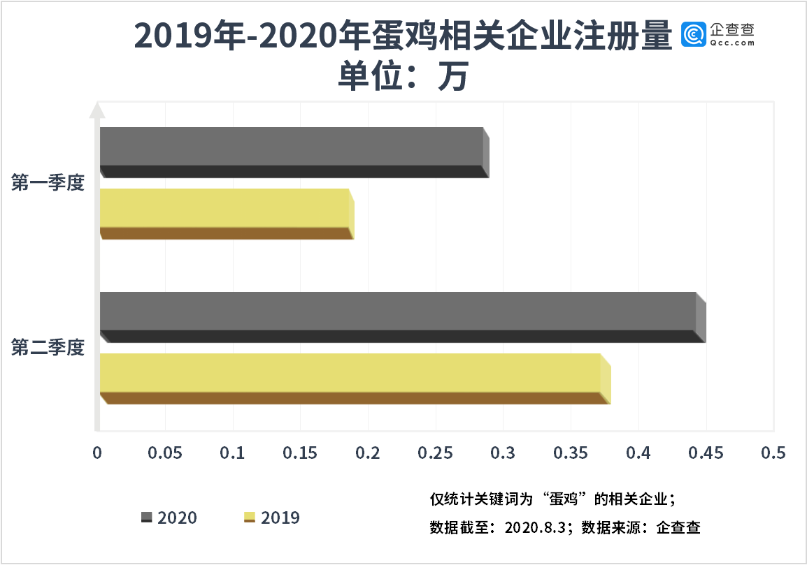 养殖|鸡蛋价格月涨六成！二季度相关企业注册量环比增55.2%