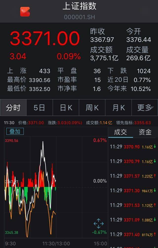 资金|两市震荡运行沪指微涨0.09% 银行股集体飘红