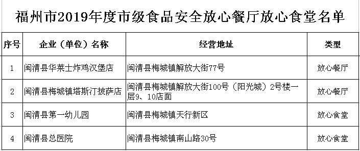 喜讯！闽清13家餐饮单位被评为省、市级放心餐厅...