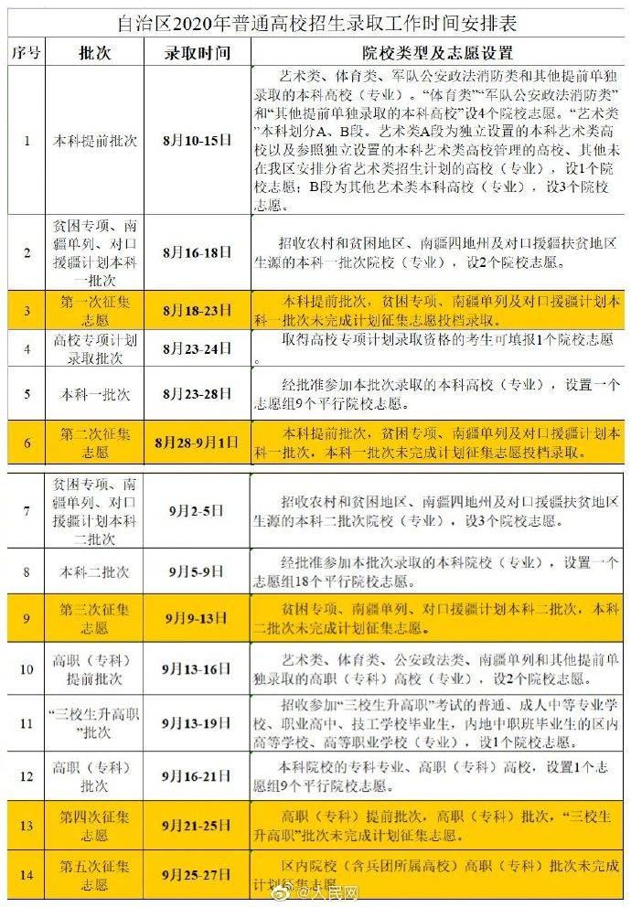 新疆|新疆普通高校招生录取8月10日开始