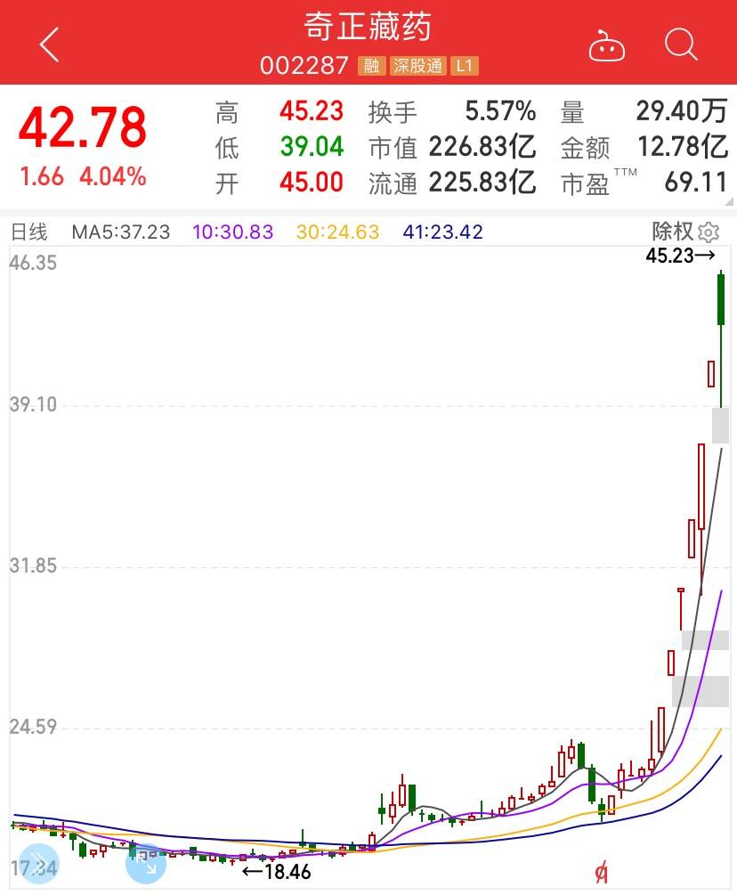 股价|关注函不挡奇正藏药疯涨，6连板后继续走强原因何在？