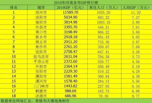 哦安阳市哪个gdp多少_河南安阳2018年GDP省内第七,拿到陕西可排名多少(3)