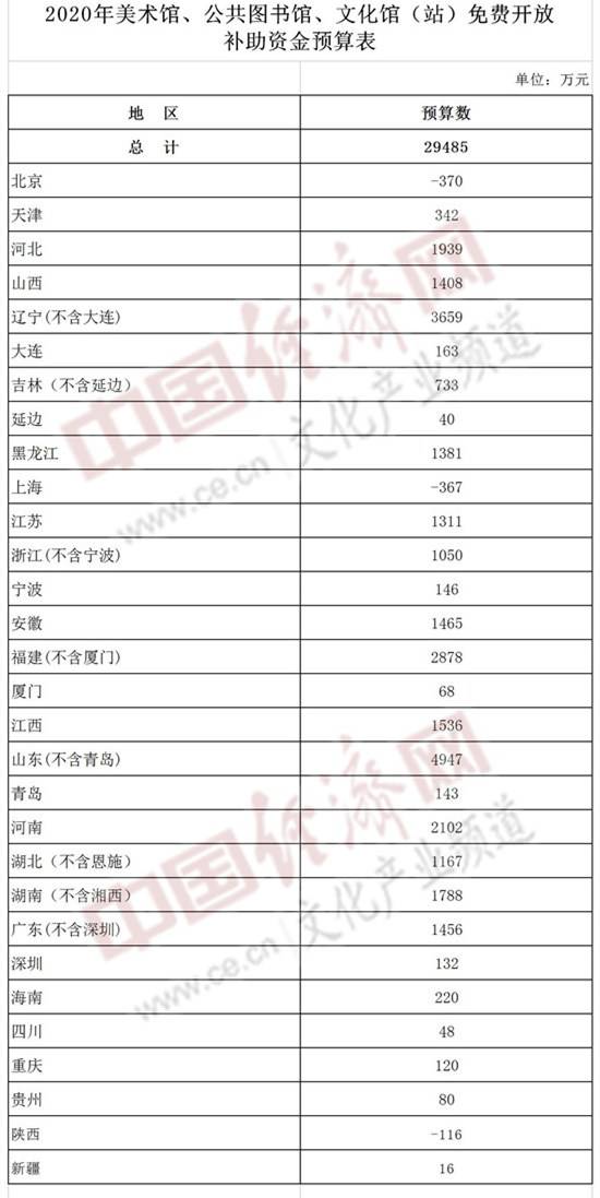 公共图书馆|2.94亿！财政部公开2020年美术馆、公共图书馆、文化馆（站）免费开放补助资金预算