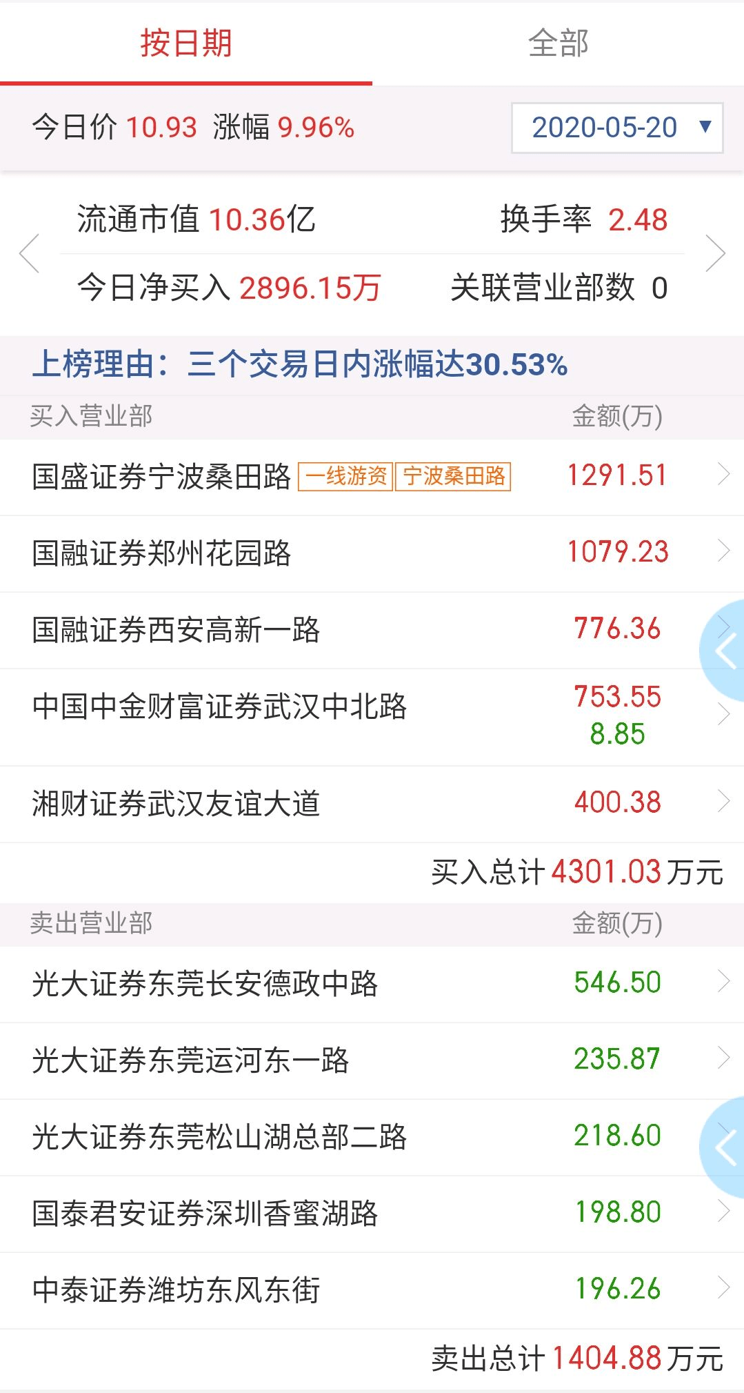 游资|你服不服？这碗“超级大面”大不同：股民被这只票6个月狠割3次“韭菜”，一线游资也中招？