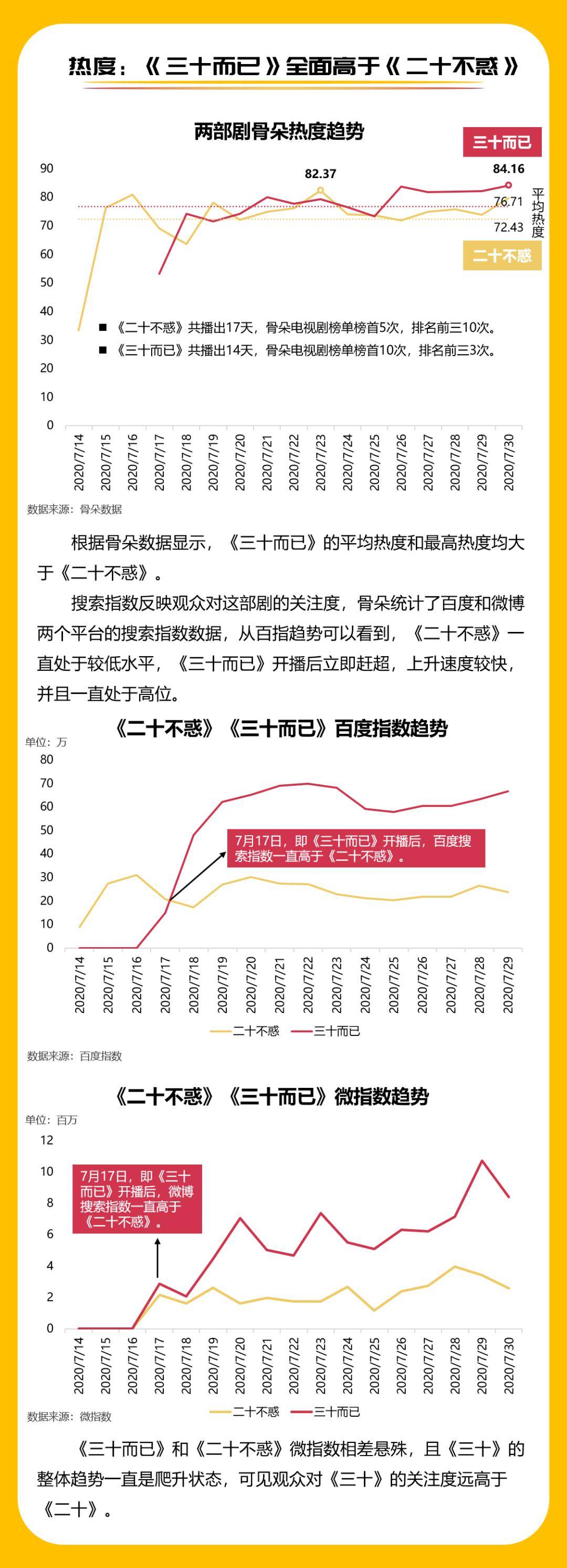 差异|《二十不惑》和《三十而已》的差异在哪里？