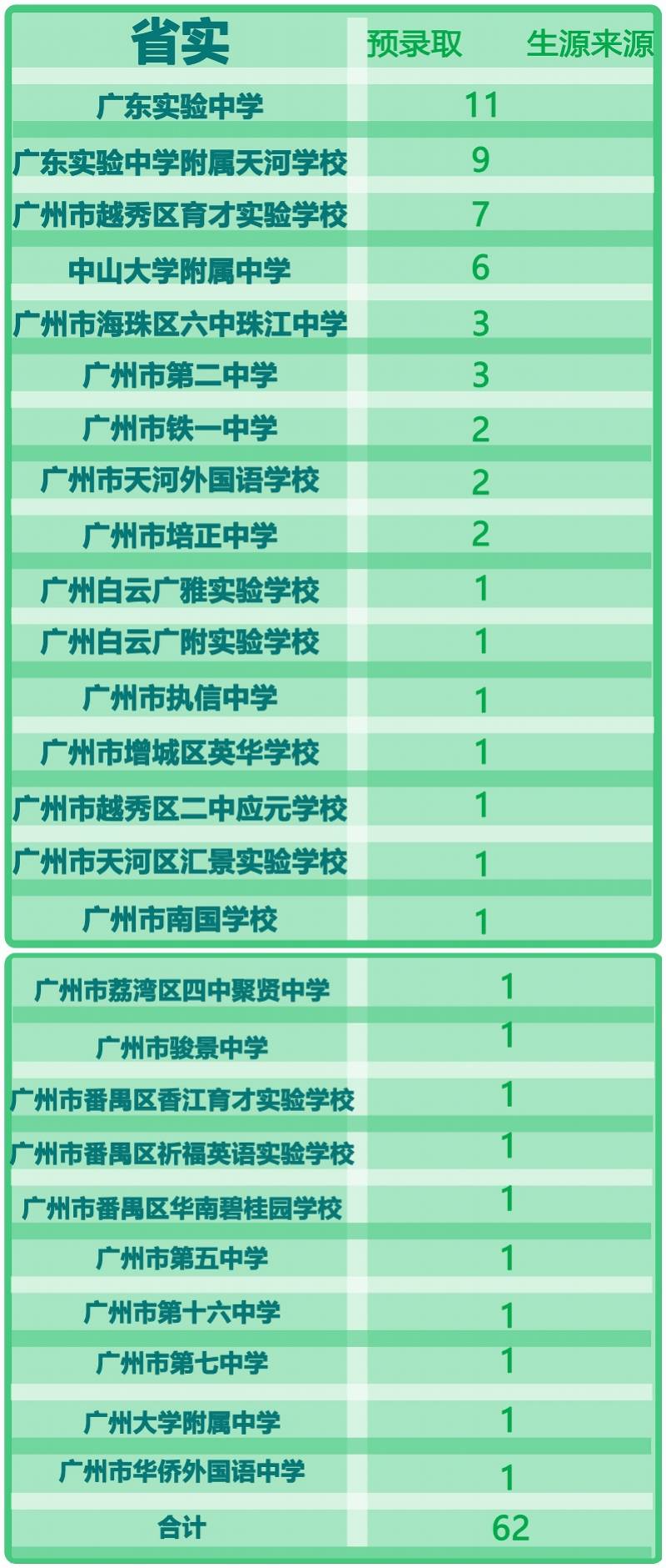 成生源|华附自主招生近6成生源来自本校 育实是广大附中最大生源地