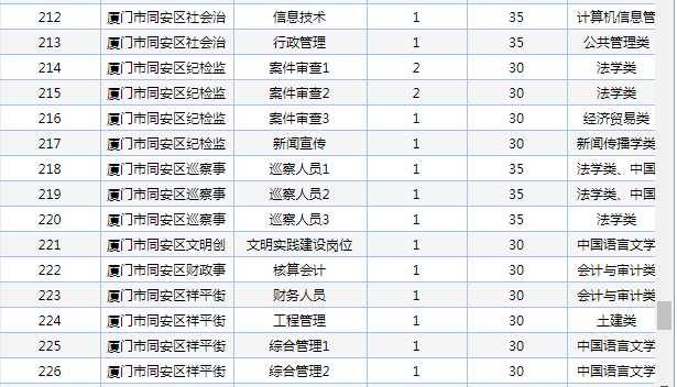 招聘|重磅！厦门事业单位编内招聘！256个岗位拟聘282人