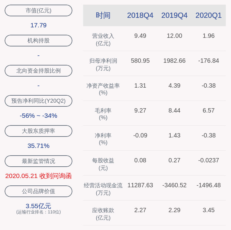 股份|下滑！天顺股份：2020年半年度净利润约1126万元，同比下降38.47%