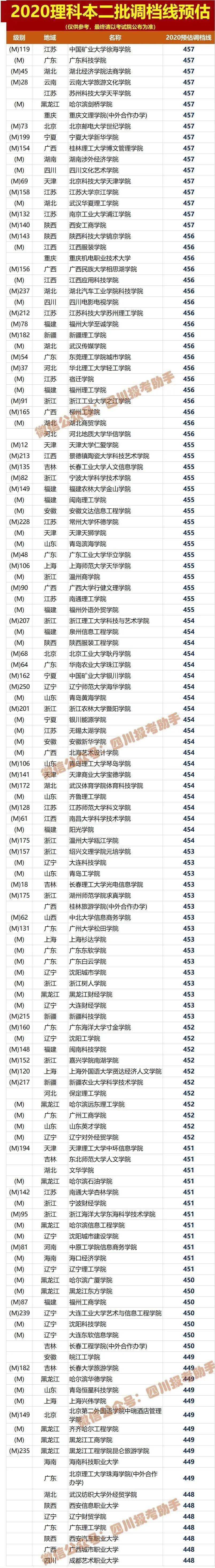 文理|文理都有！被录取后不去报到，有何影响？这回终于说清楚了参考！2020四川高考本二批各院校调档线预估